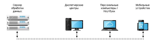 Система слежения за бензовозом