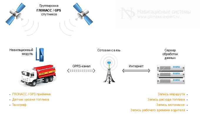 Контроль бензовозов. Система мониторинга специальной техники: бензовозов Контроль бензовозов. Система мониторинга специальной техники: бензовозов